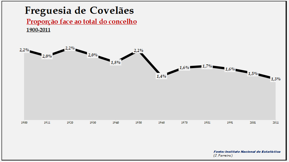 Covelães– Proporção face ao total da população do concelho