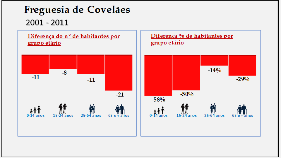Covelães– Percentagem de habitantes por grupo etário (2001 e 2011)