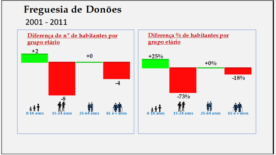 Donões– Percentagem de habitantes por grupo etário (2001 e 2011)