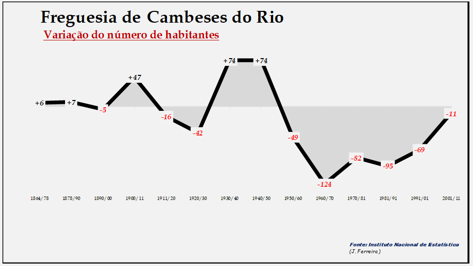 Cambeses do Rio– Variação do número de habitantes