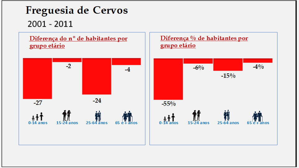 Cervos– Percentagem de habitantes por grupo etário (2001 e 2011)