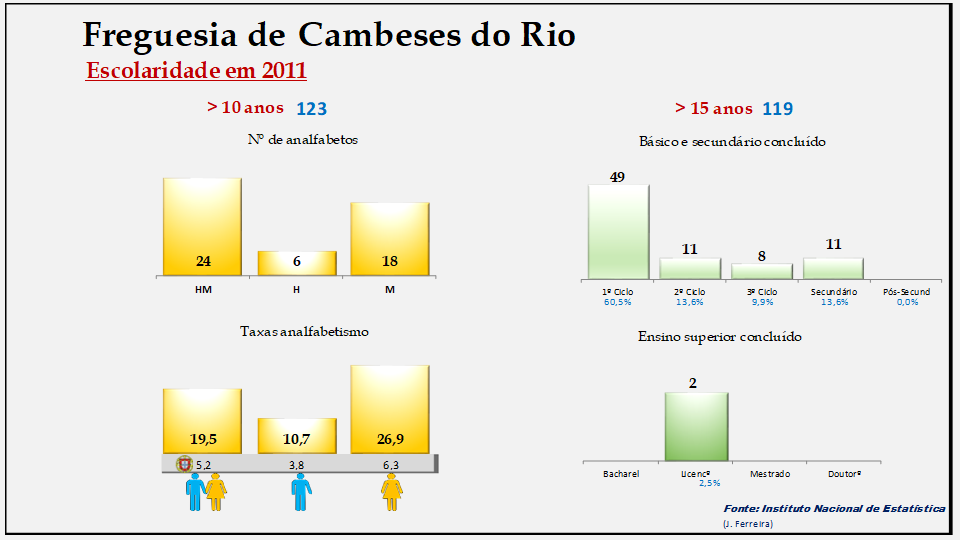 Cambeses do Rio– Escolaridade e taxas de analfabetismo em 2011