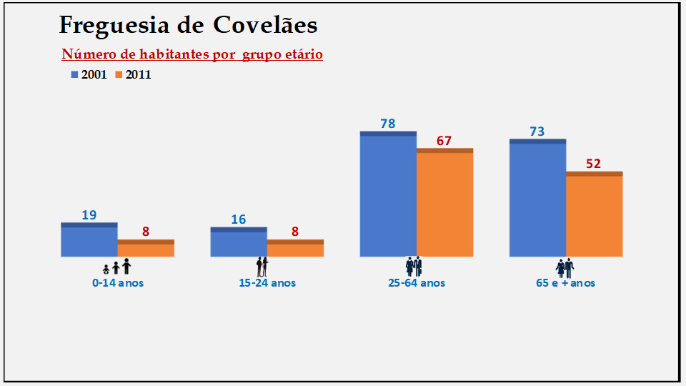 Covelães– Número de habitantes por grupo etário (2001 e 2011)