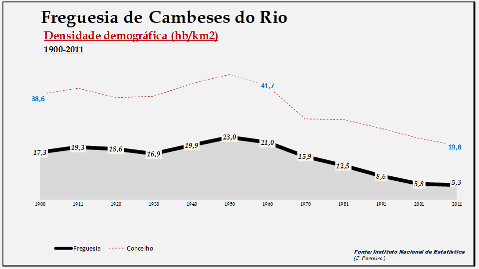Cambeses do Rio– Densidade demográfica