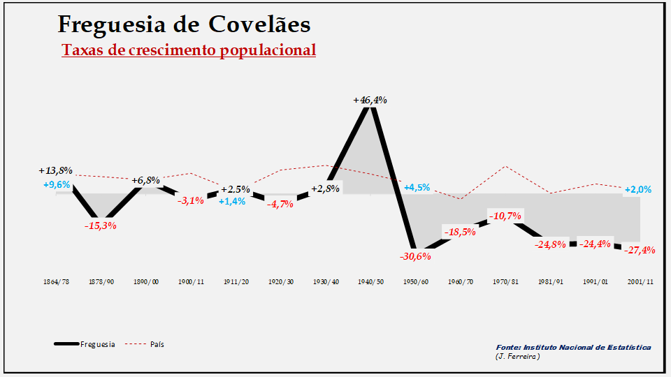 Covelães– Taxas de crescimento da população