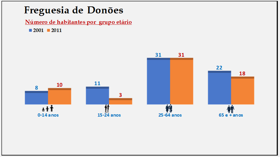 Donões– Número de habitantes por grupo etário (2001 e 2011)