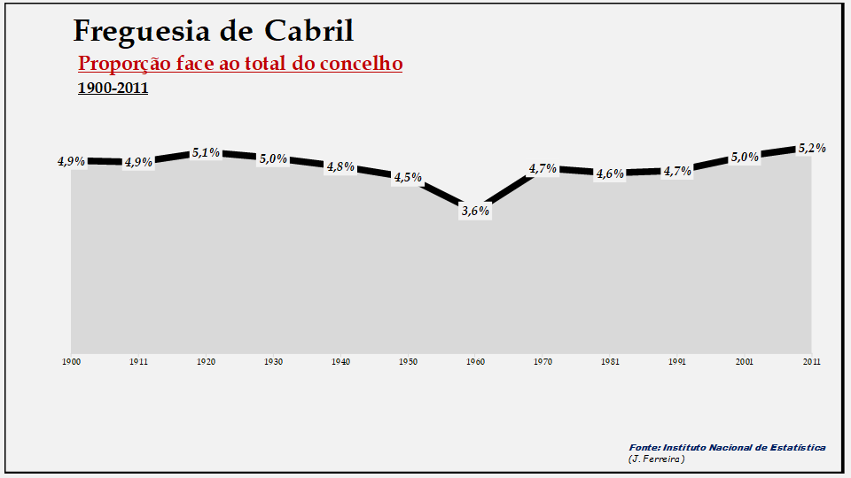 Cabril– Proporção face ao total da população do concelho