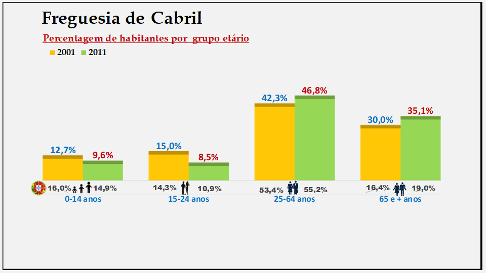 Cabril– Percentagem de habitantes por grupo etário (2001 e 2011)