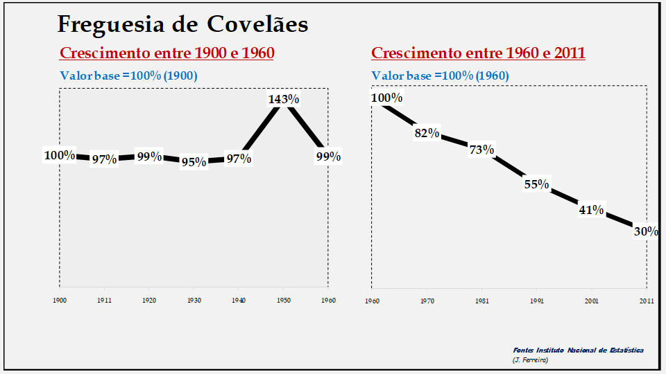 Covelães– Evolução da população comparada (1900-1960; 1960-2011)