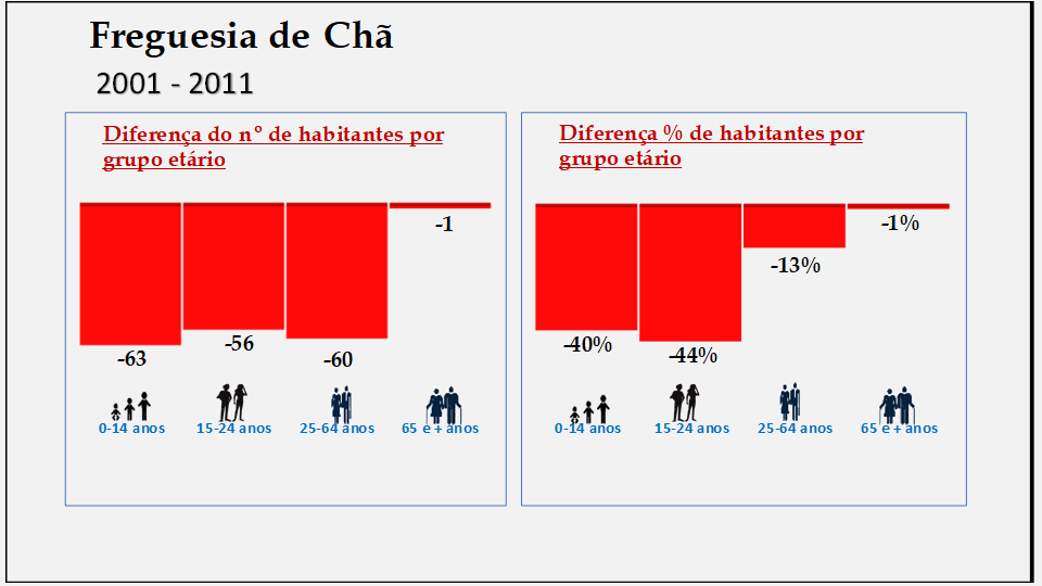 Chã– Percentagem de habitantes por grupo etário (2001 e 2011)