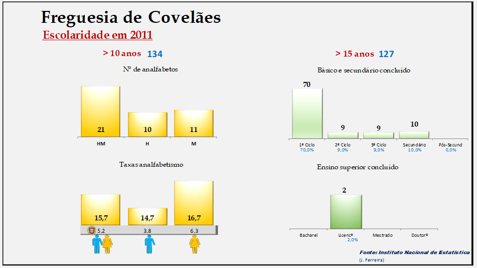 Covelães– Escolaridade e taxas de analfabetismo em 2011