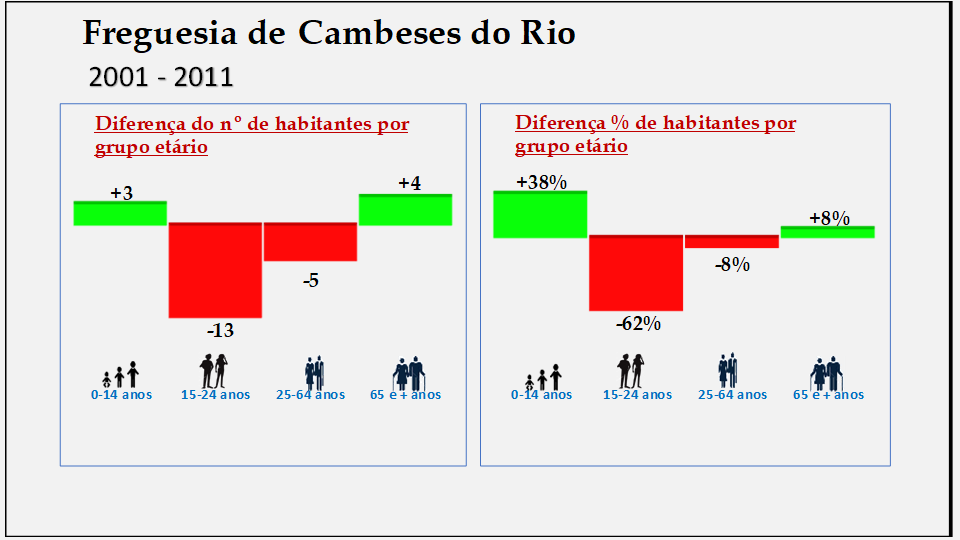 Cambeses do Rio– Diferenças por grupo etário (1878-2011)