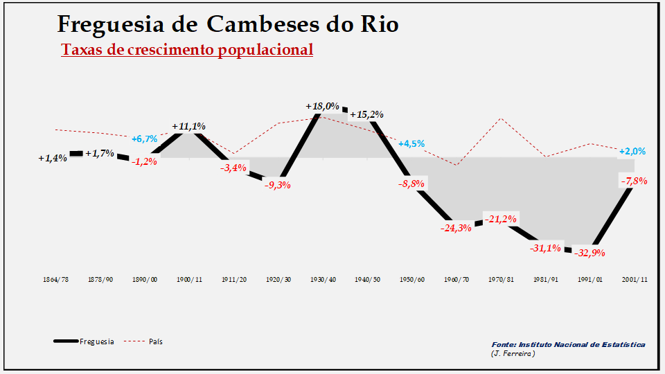 Cambeses do Rio– Taxas de crescimento da população