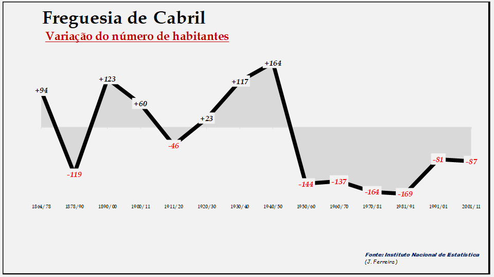 Cabril– Variação do número de habitantes