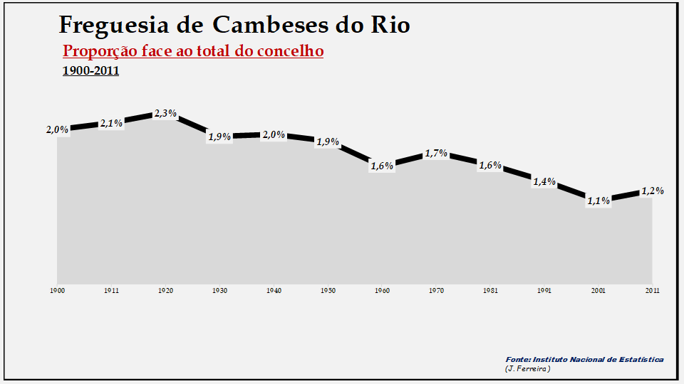 Cambeses do Rio– Proporção face ao total da população do concelho