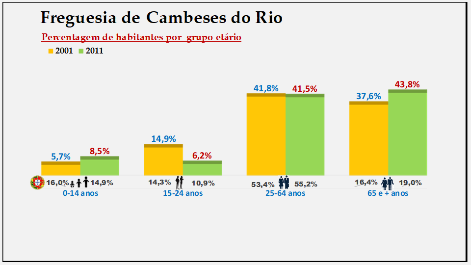 Cambeses do Rio– Percentagem de habitantes por grupo etário (2001 e 2011)
