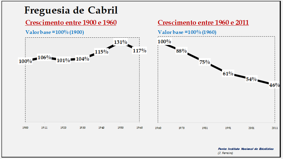 Cabril– Evolução da população comparada (1900-1960; 1960-2011)