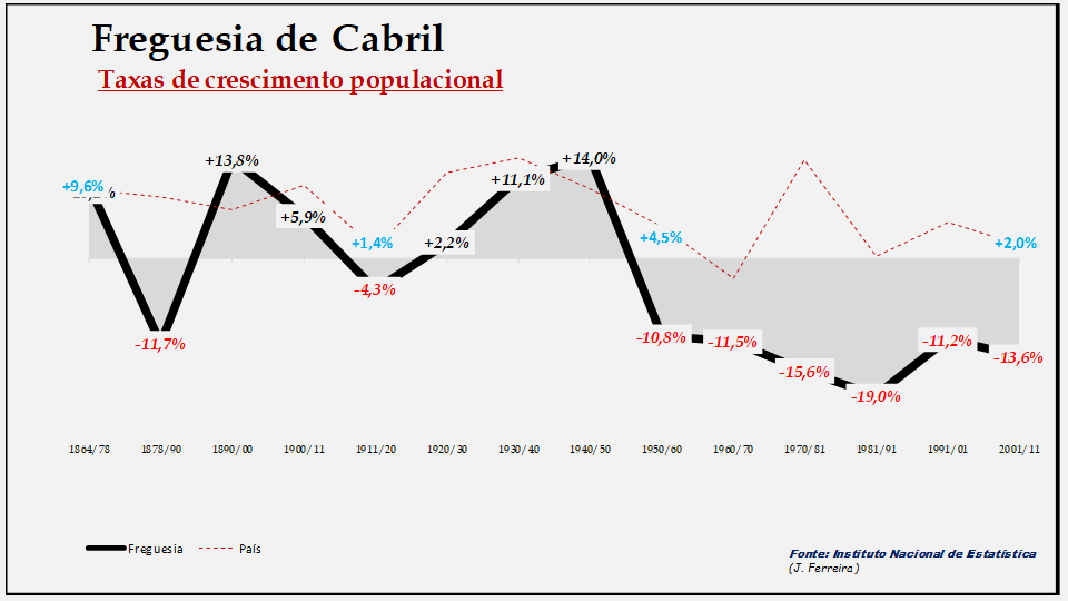 Cabril– Taxas de crescimento da população