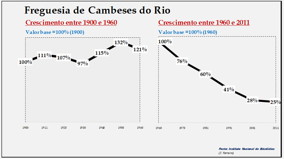 Cambeses do Rio– Evolução da população comparada (1900-1960; 1960-2011)