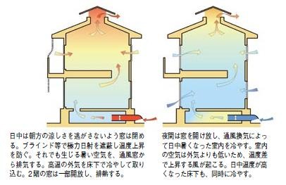 あなたにピッタリの高断熱高気密住宅をご提案します｜建築工房