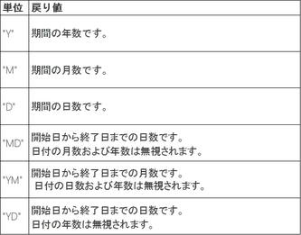 では年数・月数はどうやって計算するのでしょう？ | エクセル研修・データ分析研修 Biz.Improve