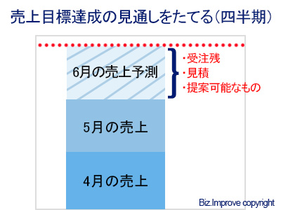 エクセル(Excel)で売上予測をスムーズに集計する！