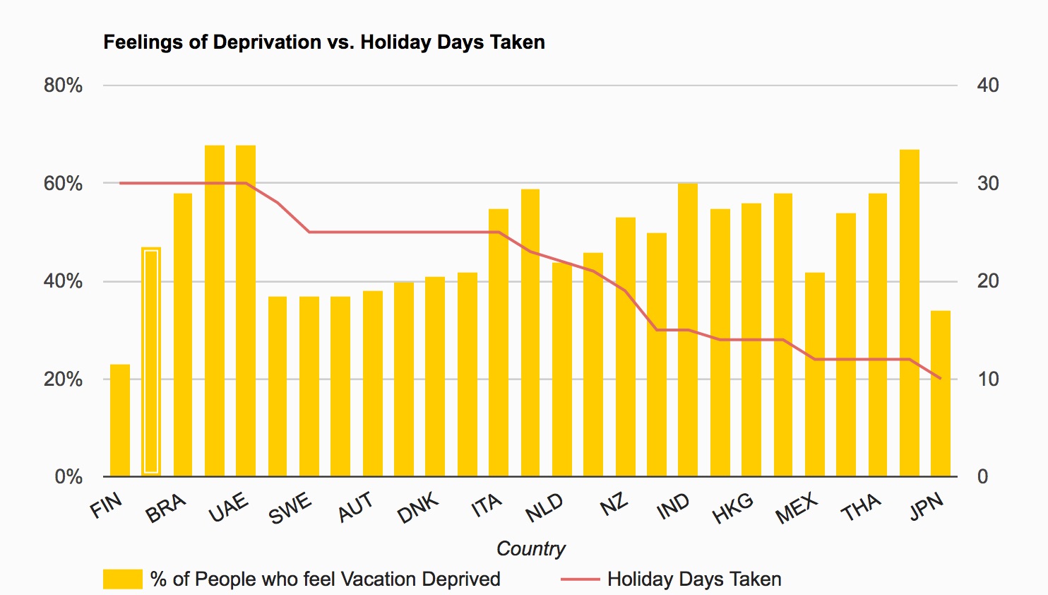 Feelings of deprivation vs holiday days taken