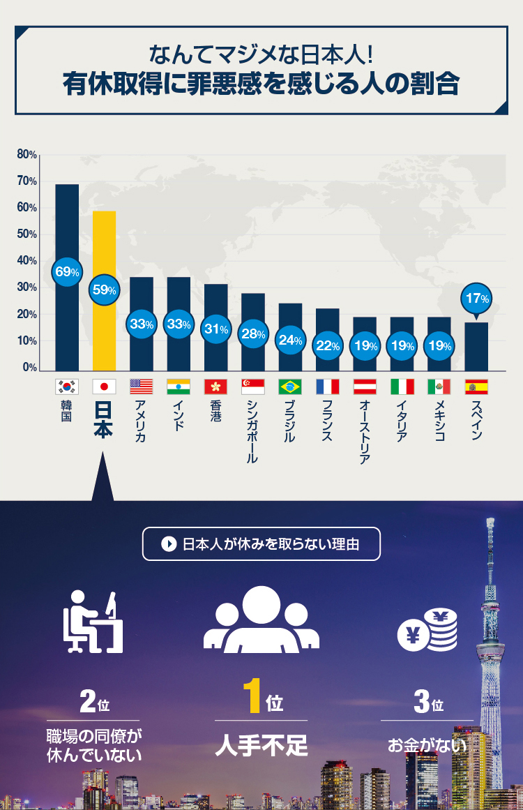 有給取得に罪悪感を感じる人の割合