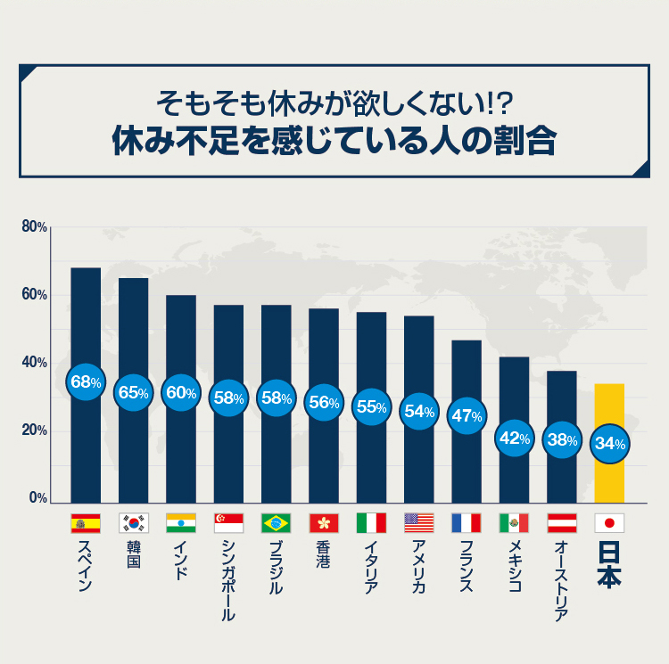 休み不足を感じている人の割合