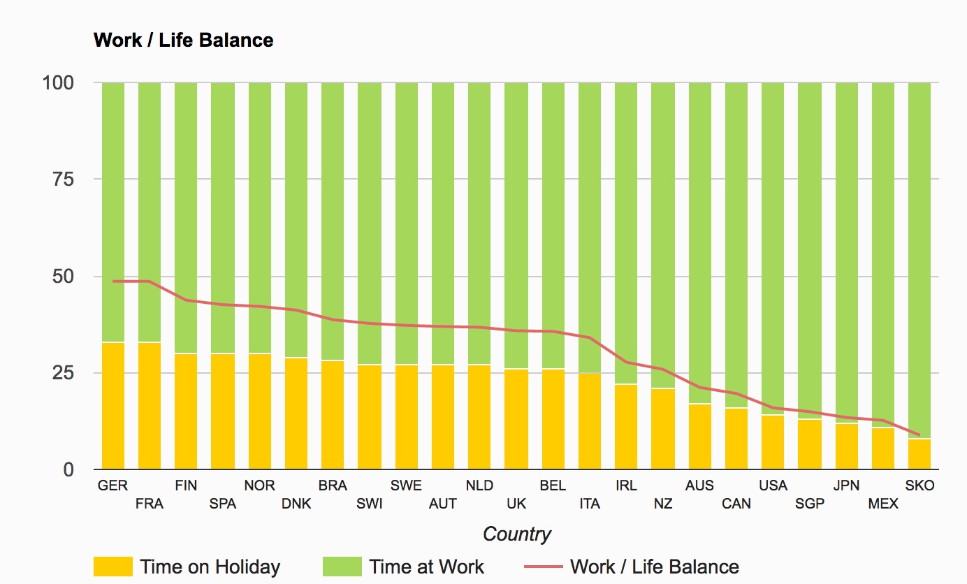 Work/Life balance