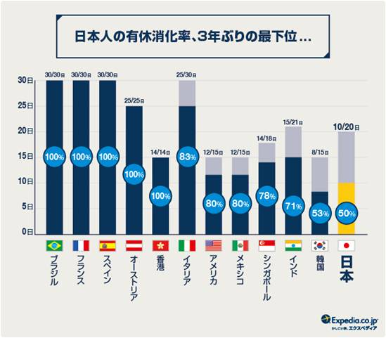 有給消化率世界最低