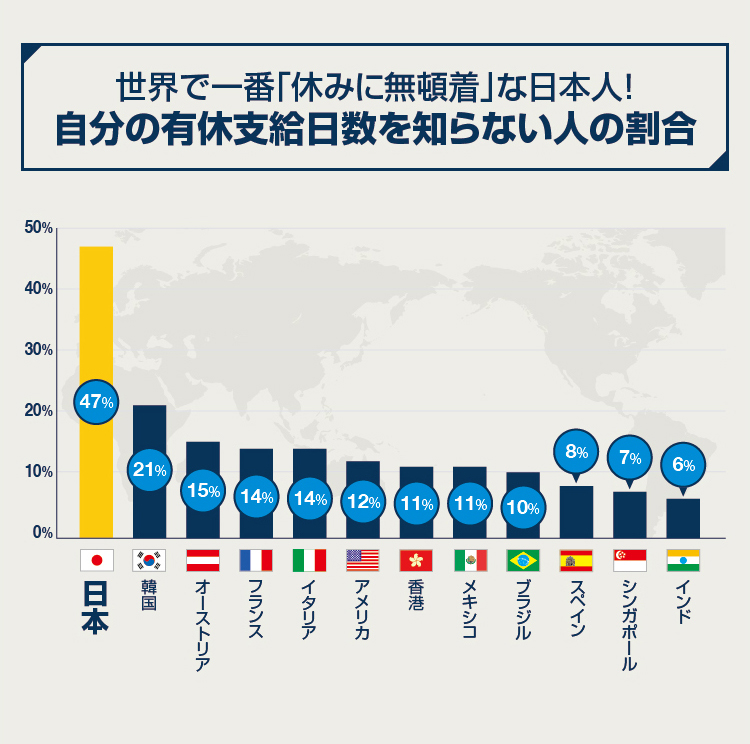 自分の有給支給日数を知らない人の割合