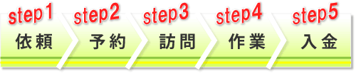 PCcan出張(訪問)サポートの流れは、依頼(お問合せ)、予約、訪問、作業、支払いになります。