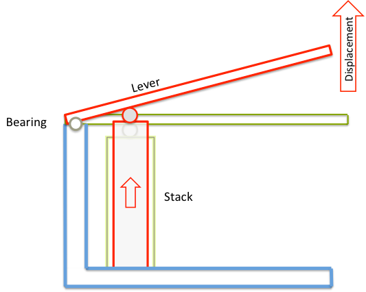 Prinzipbild der Hubübersetzung eines Piezoaktuators mit einem Hebelgetriebe