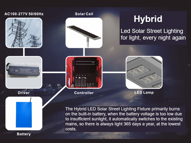 The Hybrid LED Solar Street Lighting Fixture primarily runs on the built-in battery, if the battery voltage is too low due to insufficient sunlight, it automatically switches to the existing mains, BBM Ledproducts