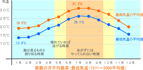 沖縄年間天候の推移