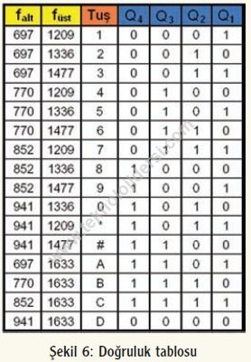 CM8870 Doğruluk Tablosu