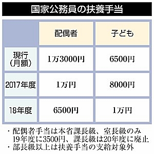 公務員 配偶者扶養手当廃止広がる 光和精鉱ユニオン Kowa Union