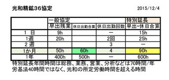光和精鉱36協定　特別延長は代休付与前提におこなう。