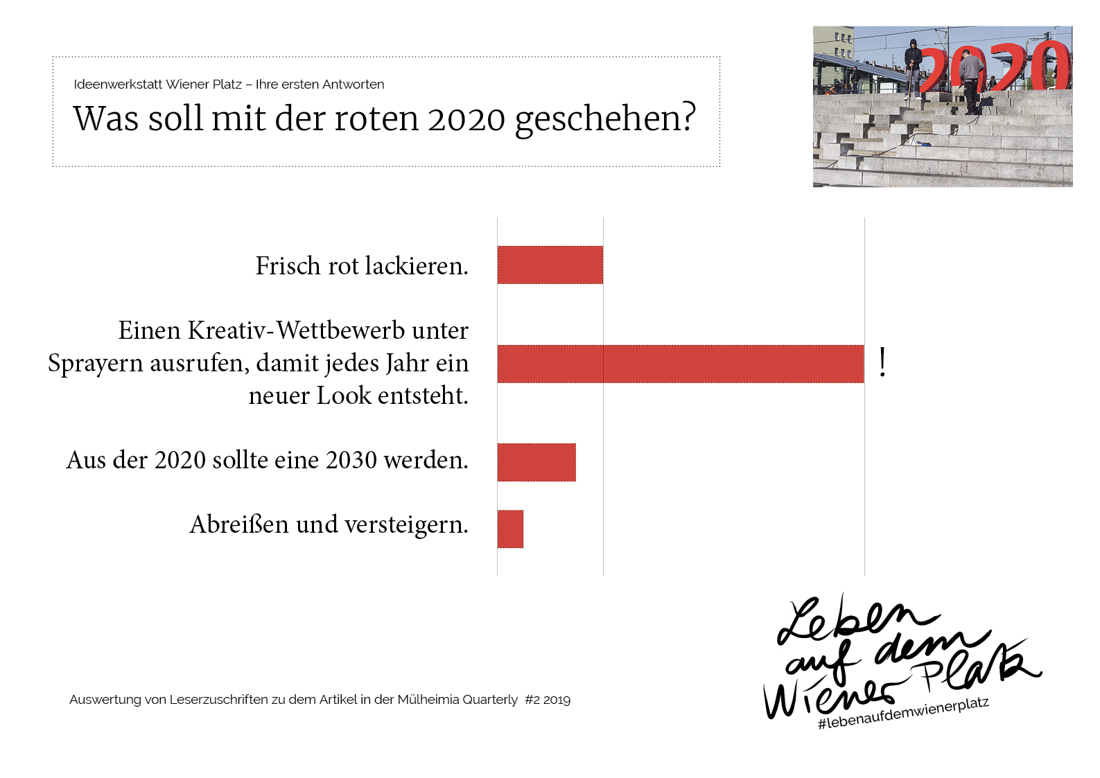 Auswertung von Leserzuschriften zu dem Artikel in der Mülheimia Quarterly #2, 2019