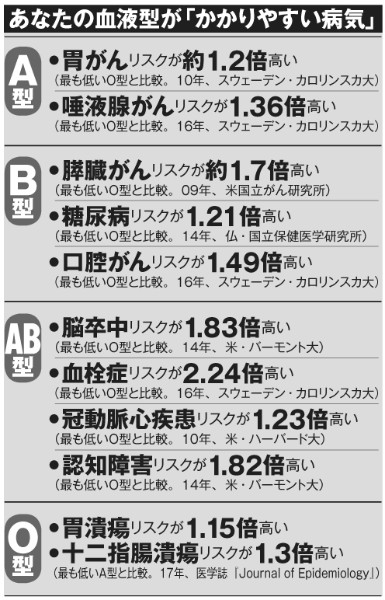 病気と血液型 30万人のデータで分かる 少し理系の血液型と性格 病気と血液型 30万人のデータで分かる 少し理系の血液型と性格