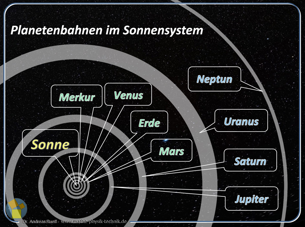 Kopernikus Modell des Sonnensystems