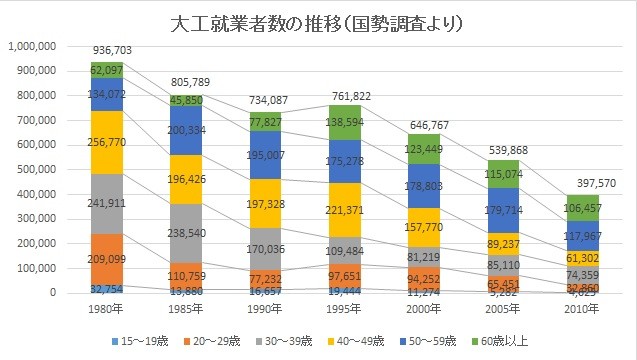 大工就業者数の推移