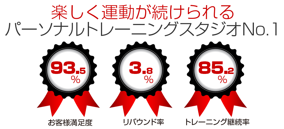 大阪のパーソナルトレーニングジム、大阪のパーソナルジム、楽しくトレーニングが続けられる、お客様満足度93.5%、リバウンド率3.8%、トレーニング継続率85.2%