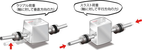 回転トルクメータUTMⅢラジアル荷重、スラスト荷重