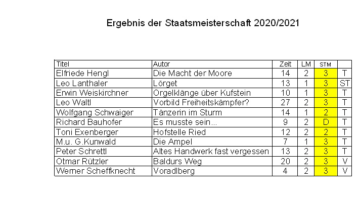 Ergebnisse für die Autoren der Region 6  Tirol - Südtirol - Vorarlberg