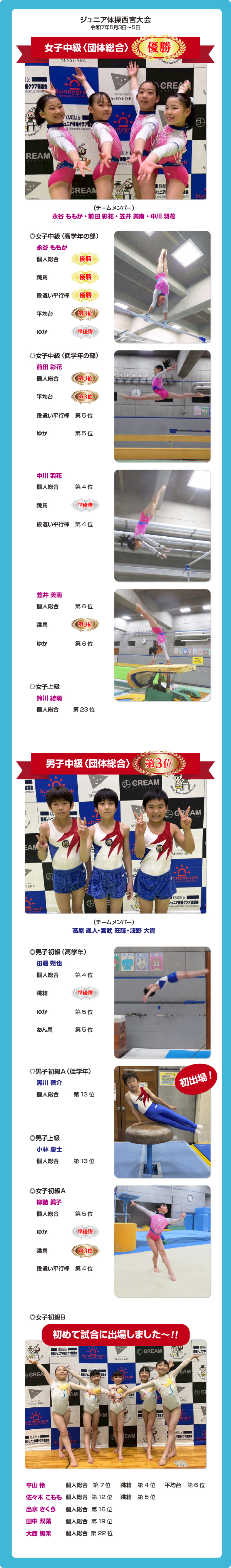 ジュニア体操西宮大会　女子中級団体総合　優勝　永谷ももか　前田彩花　笠井美南　中川羽花　鈴川結萌　男子中級　第3位　髙原颯人　宮武旺輝　浅野大貴　田邊朔也　黒川善介　小林慶士　柳詰眞子　平山怜　佐々木こもも　出水さくら　田中双葉　大西絢禾