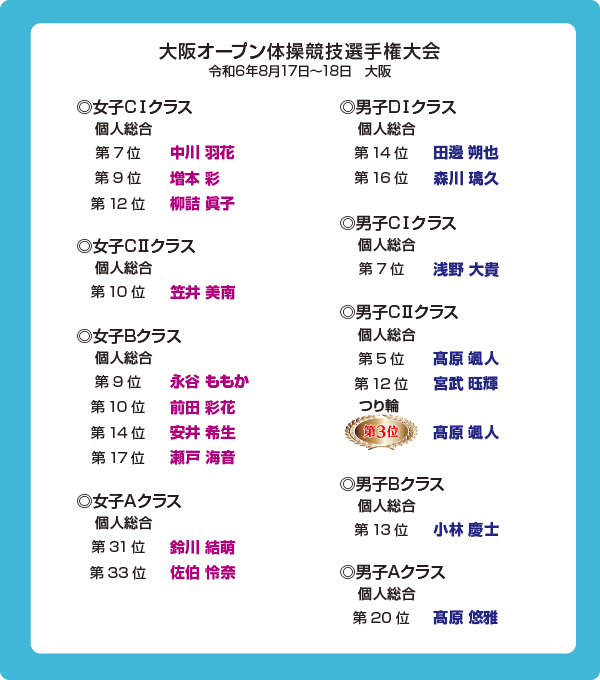 大阪オープン体操競技選手権大会　中川羽花　柳詰眞子　増本彩　笠井美南　永谷ももか　前田彩花　安井希生　瀬戸海音　鈴川結萌　佐伯怜奈　田邊朔也　森川璃久　浅野大貴　髙原颯人　宮武曜輝　小林慶士　髙原悠雅