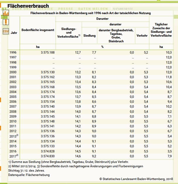 (c) Statistisches Landesamt Baden-Württemberg, 2018, siehe Link unten