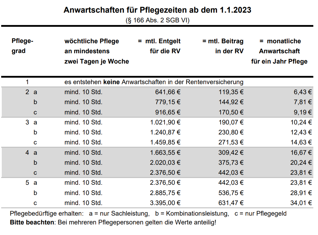 Anwartschaften für Pflegezeiten ab dem 01.01.2023 - steuererklaerung-blogs Webseite!